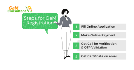 GeM Registration 2022