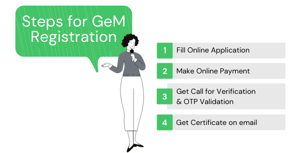 Step for GeM registration, Gem registration, Gem registration form, Gem registration online, Gem registration proccess